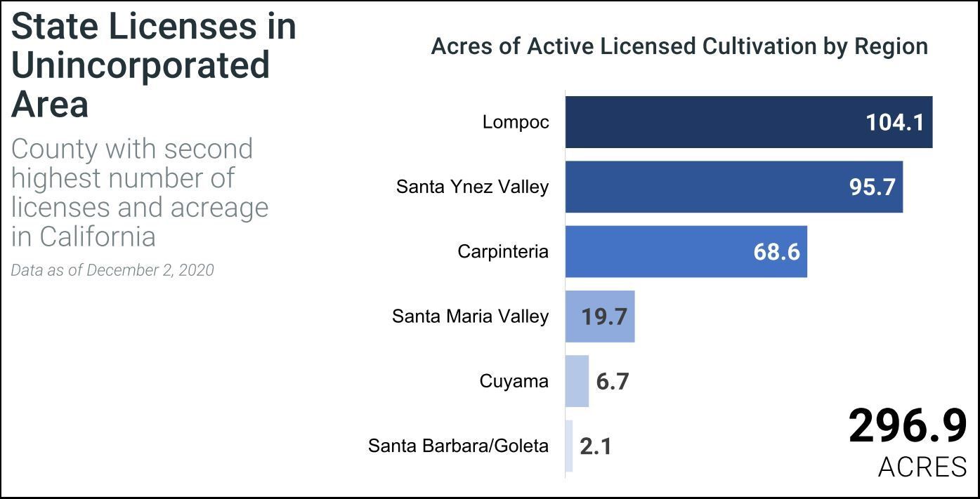 Cannabis state licensed acres by region